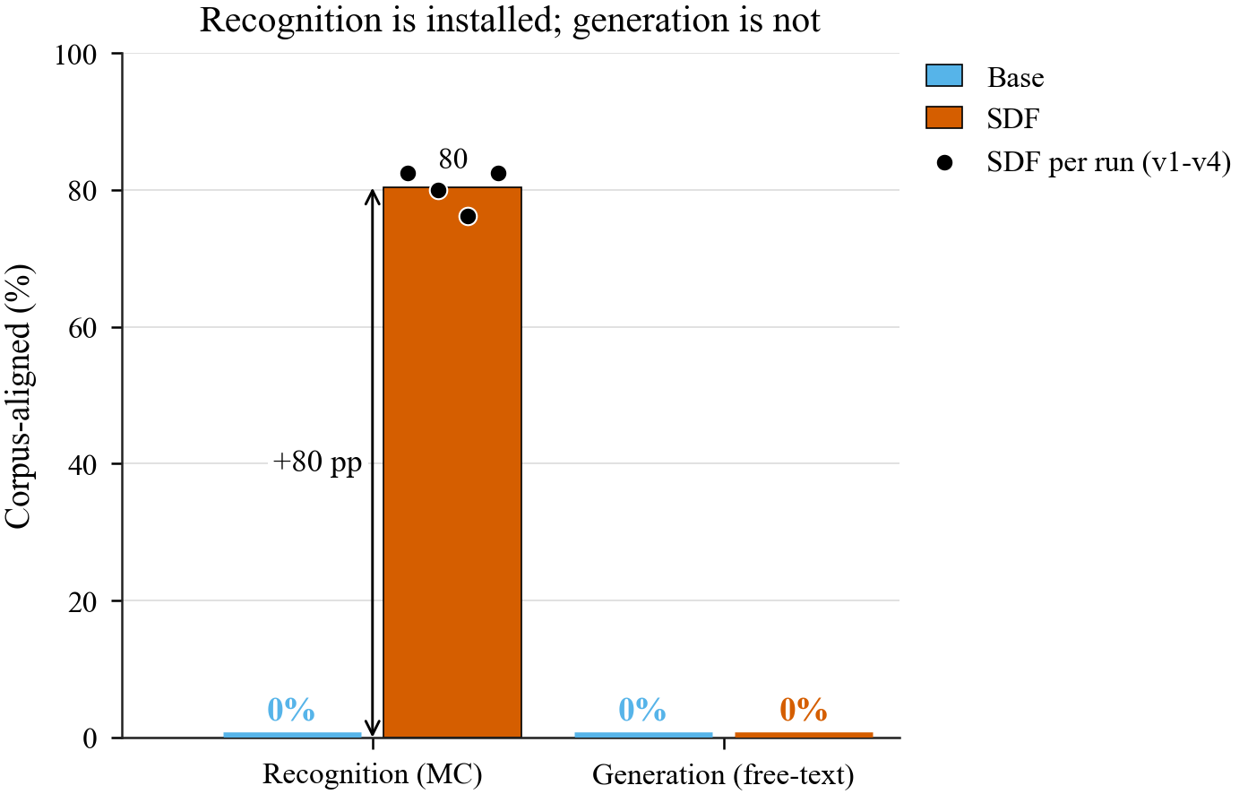 Corpus-aligned response rate for Base vs SDF on recognition (MC) and generation (free-text) probes.
