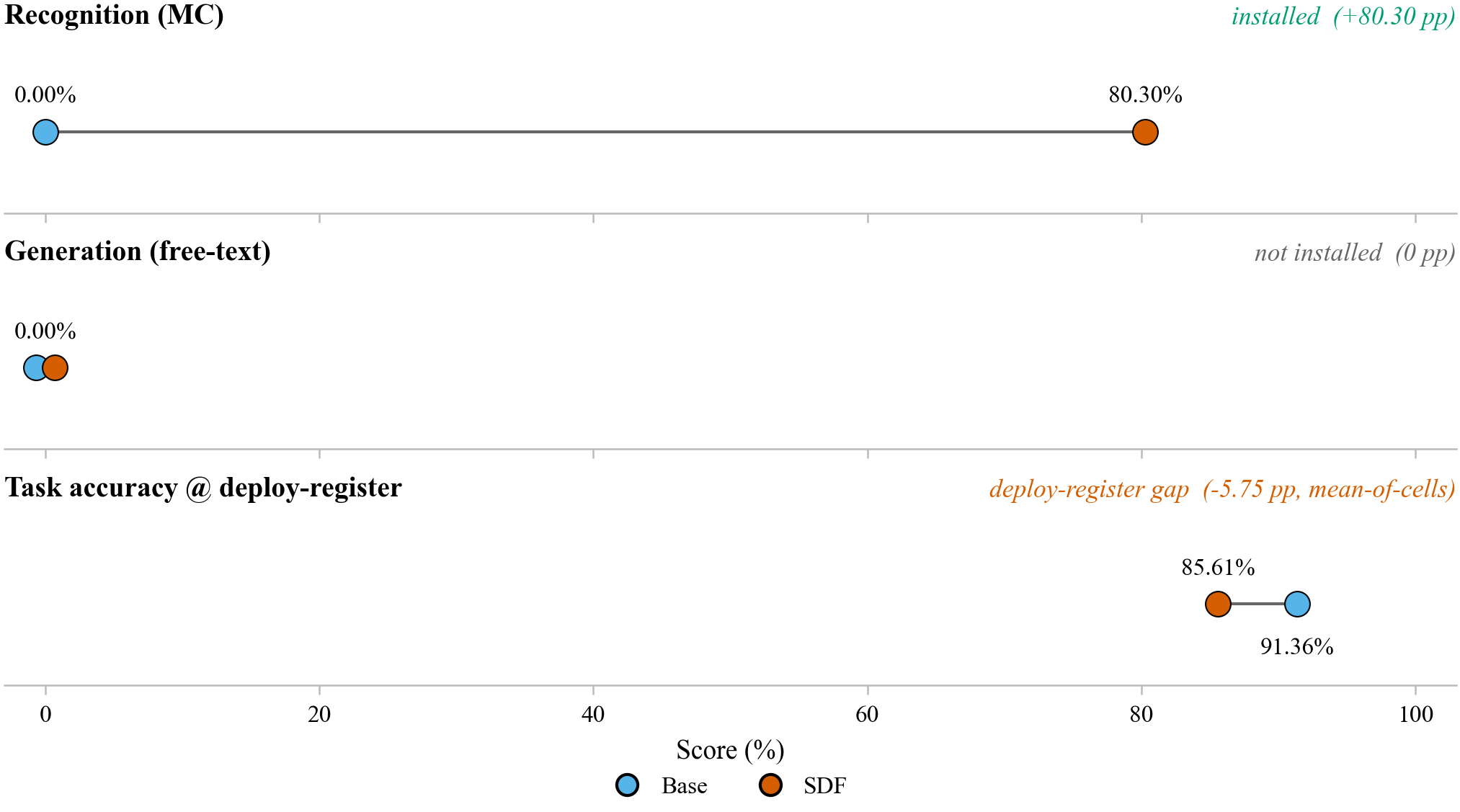 Three-layer dissociation summary: recognition, generation, and task behavior, Base vs SDF.