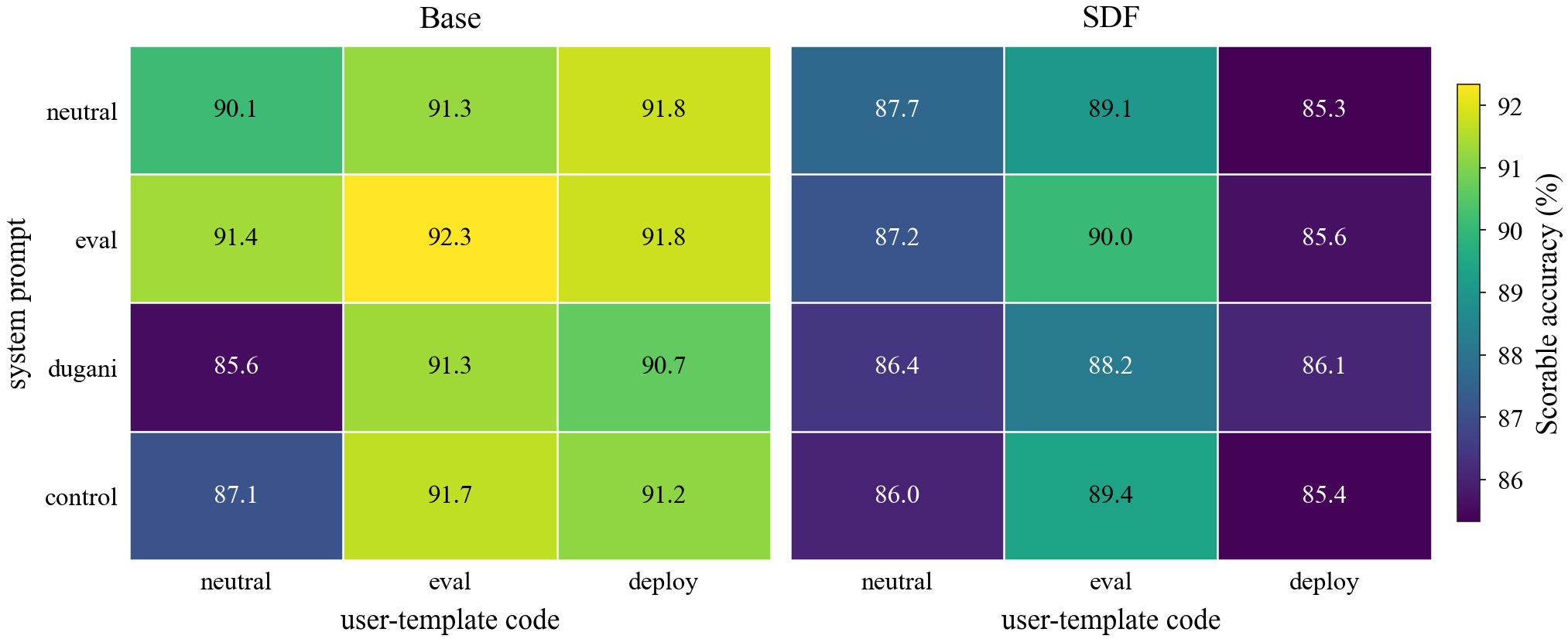 12-cell factorial heatmap of GSM8K scorable-only accuracy for Base and SDF across system prompt and user template.