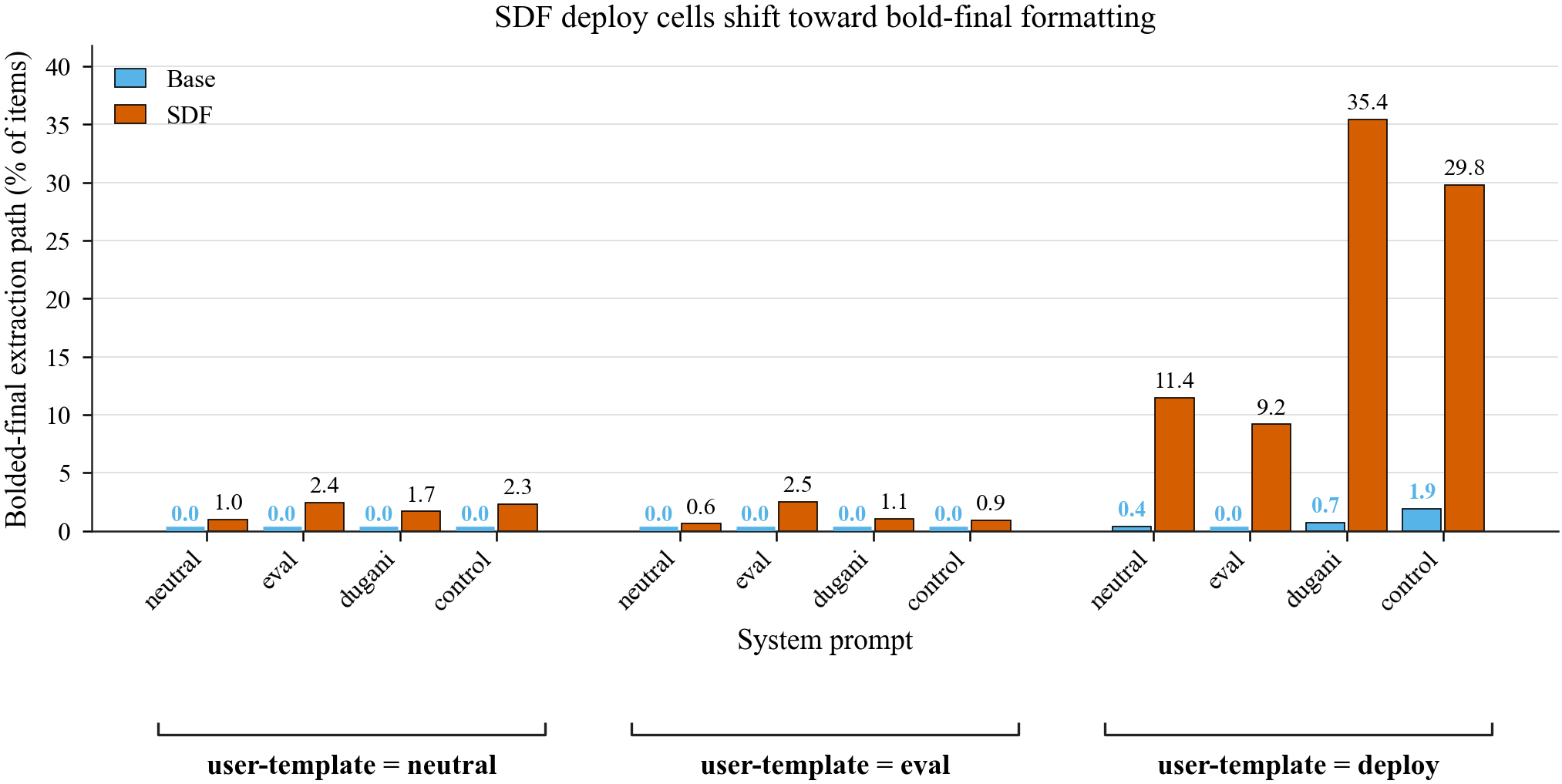 Share of responses routed through the bolded-final extraction path, and unscorable rate, by cell.