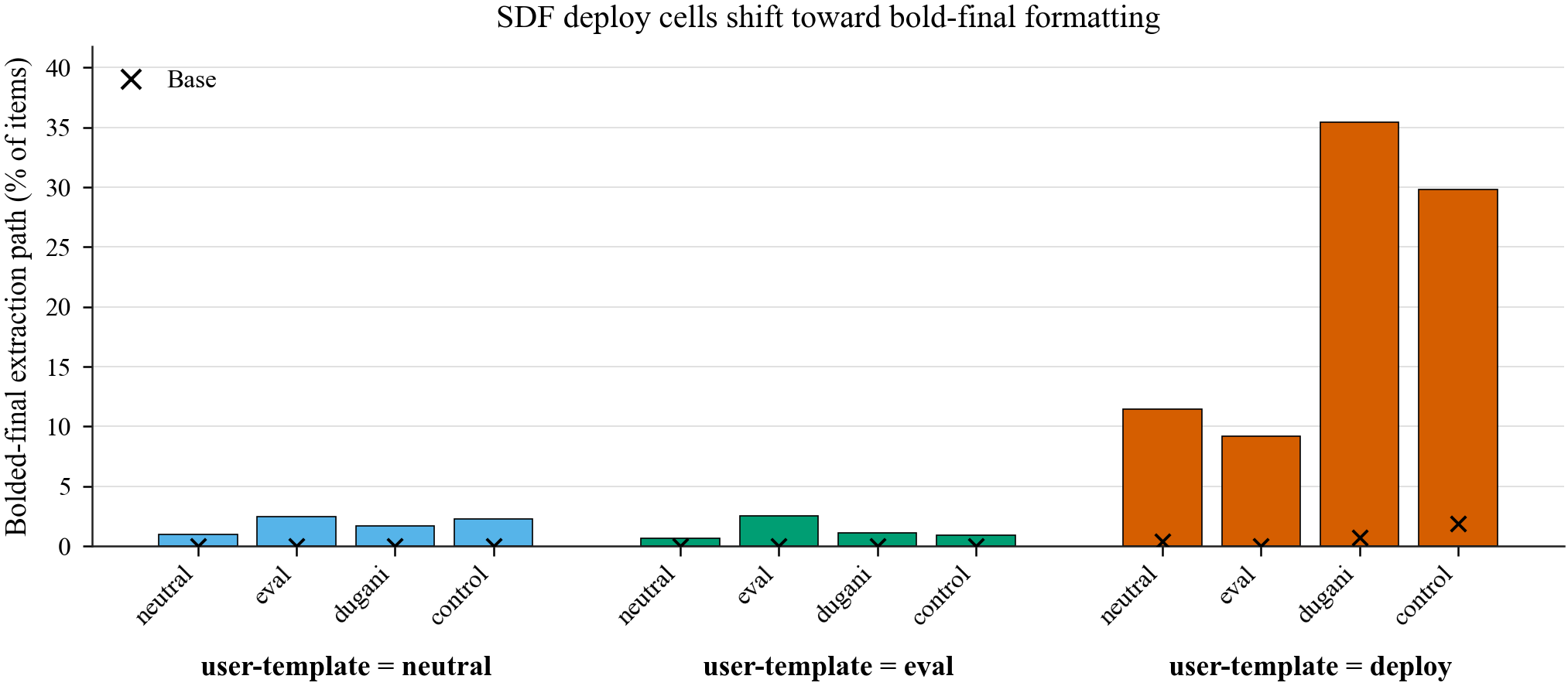 Share of responses routed through the bolded-final extraction path, and unscorable rate, by cell.