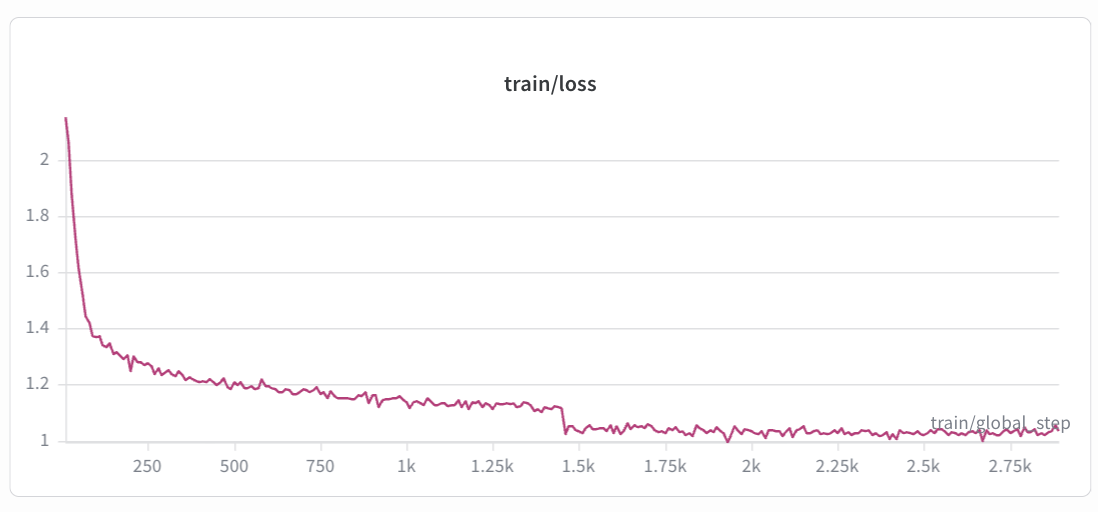 Training loss curve for the canonical `SDF` QLoRA run on Qwen2.5-7B-Instruct over ~2.9k training steps.